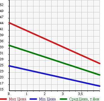 Аукционная статистика: График изменения цены SUBARU Субару  IMPREZA Импреза  2007 1500 GG3 4WD 1.5I SPECIAL в зависимости от аукционных оценок
