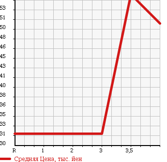 Аукционная статистика: График изменения цены SUBARU Субару  IMPREZA Импреза  2005 1500 GG3 4WD 15i в зависимости от аукционных оценок