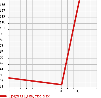 Аукционная статистика: График изменения цены SUBARU Субару  IMPREZA Импреза  2006 1500 GG3 4WD 15i в зависимости от аукционных оценок