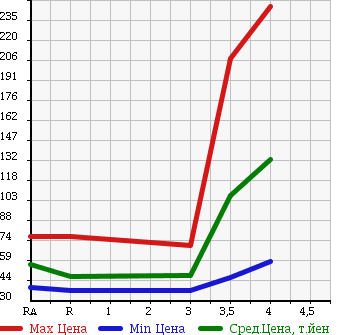 Аукционная статистика: График изменения цены SUBARU Субару  IMPREZA Импреза  2007 1500 GH2 в зависимости от аукционных оценок