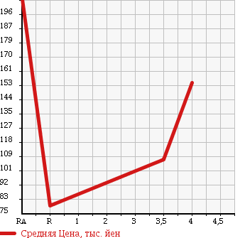 Аукционная статистика: График изменения цены SUBARU Субару  IMPREZA Импреза  2010 1500 GH2 в зависимости от аукционных оценок