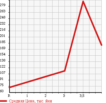 Аукционная статистика: График изменения цены SUBARU Субару  IMPREZA Импреза  2009 1500 GH2 1.5I COMFORT SELECTION 2 в зависимости от аукционных оценок