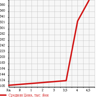 Аукционная статистика: График изменения цены SUBARU Субару  IMPREZA Импреза  2010 1500 GH2 1.5I-L в зависимости от аукционных оценок