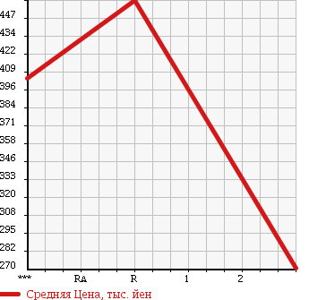 Аукционная статистика: График изменения цены SUBARU Субару  IMPREZA Импреза  2010 1500 GH2 1.5I-S LIMITED в зависимости от аукционных оценок