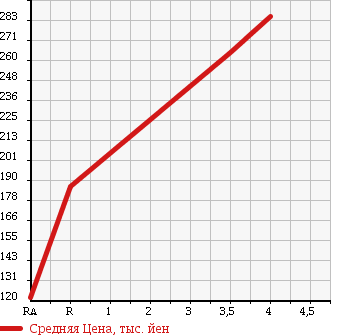 Аукционная статистика: График изменения цены SUBARU Субару  IMPREZA Импреза  2010 1500 GH2 1.5i в зависимости от аукционных оценок