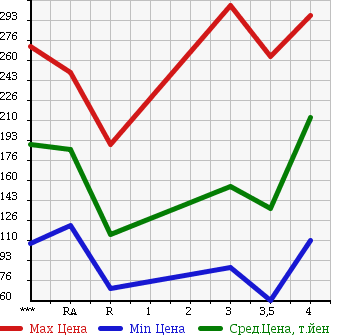 Аукционная статистика: График изменения цены SUBARU Субару  IMPREZA Импреза  2010 1500 GH2 1.5i-L в зависимости от аукционных оценок