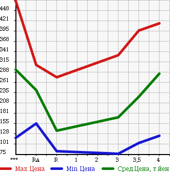 Аукционная статистика: График изменения цены SUBARU Субару  IMPREZA Импреза  2010 1500 GH2 1.5i-S в зависимости от аукционных оценок
