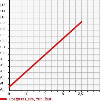Аукционная статистика: График изменения цены SUBARU Субару  IMPREZA Импреза  2009 1500 GH2 15I-L COMFORT SELECTION 2 в зависимости от аукционных оценок
