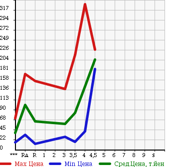 Аукционная статистика: График изменения цены SUBARU Субару  IMPREZA Импреза  2007 1500 GH2 15S в зависимости от аукционных оценок