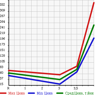 Аукционная статистика: График изменения цены SUBARU Субару  IMPREZA Импреза  2008 1500 GH2 BEAMS EDITION 15S в зависимости от аукционных оценок