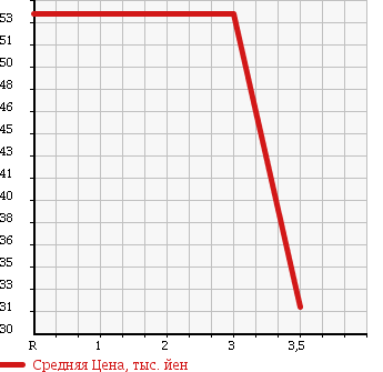 Аукционная статистика: График изменения цены SUBARU Субару  IMPREZA Импреза  2007 1500 GH3 в зависимости от аукционных оценок