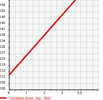 Аукционная статистика: График изменения цены SUBARU Субару  IMPREZA Импреза  2009 1500 GH3 1.5I в зависимости от аукционных оценок