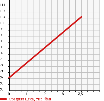 Аукционная статистика: График изменения цены SUBARU Субару  IMPREZA Импреза  2007 1500 GH3 1.5S в зависимости от аукционных оценок