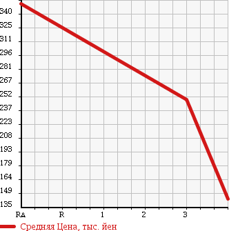 Аукционная статистика: График изменения цены SUBARU Субару  IMPREZA Импреза  2010 1500 GH3 1.5i-L 4WD в зависимости от аукционных оценок