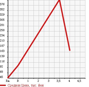 Аукционная статистика: График изменения цены SUBARU Субару  IMPREZA Импреза  2010 1500 GH3 1.5i-S 4WD в зависимости от аукционных оценок