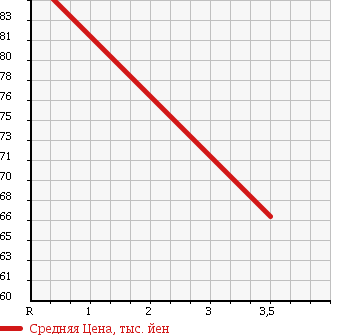 Аукционная статистика: График изменения цены SUBARU Субару  IMPREZA Импреза  2007 1500 GH3 4WD 1.5S в зависимости от аукционных оценок
