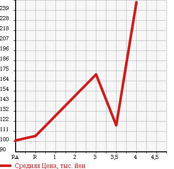 Аукционная статистика: График изменения цены SUBARU Субару  IMPREZA Импреза  2008 1500 GH3 4WD 15S в зависимости от аукционных оценок