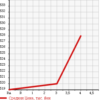 Аукционная статистика: График изменения цены SUBARU Субару  IMPREZA Импреза  2016 1590 GP2 1.6I в зависимости от аукционных оценок