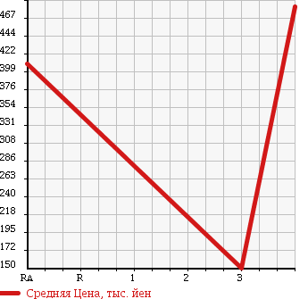 Аукционная статистика: График изменения цены SUBARU Субару  IMPREZA Импреза  2013 1590 GP3 1.6I в зависимости от аукционных оценок
