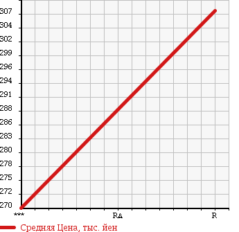 Аукционная статистика: График изменения цены SUBARU Субару  IMPREZA Импреза  2014 1600 GP2 1.6I-L в зависимости от аукционных оценок