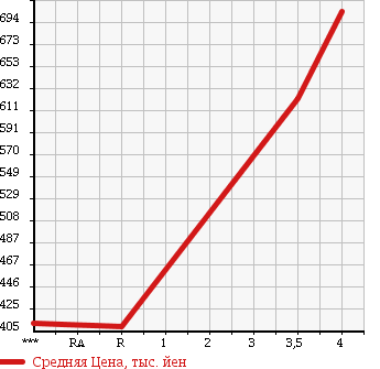 Аукционная статистика: График изменения цены SUBARU Субару  IMPREZA Импреза  2013 1600 GP2 1.6i-L в зависимости от аукционных оценок