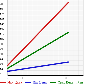 Аукционная статистика: График изменения цены SUBARU Субару  IMPREZA Импреза  2007 1990 GH7 20S в зависимости от аукционных оценок