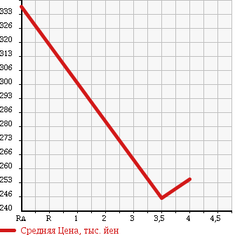 Аукционная статистика: График изменения цены SUBARU Субару  IMPREZA Импреза  2007 1990 GH8 S-GT SPORT PKG в зависимости от аукционных оценок