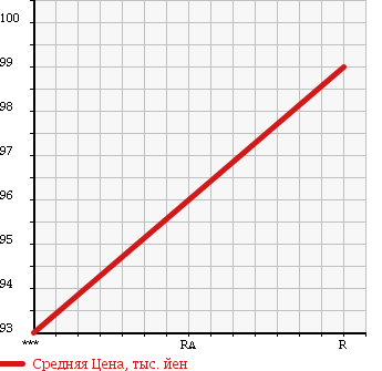 Аукционная статистика: График изменения цены SUBARU Субару  IMPREZA Импреза  1994 2000 GC8 WRX в зависимости от аукционных оценок
