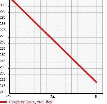 Аукционная статистика: График изменения цены SUBARU Субару  IMPREZA Импреза  1999 2000 GC8 WRX STI VERSION V в зависимости от аукционных оценок