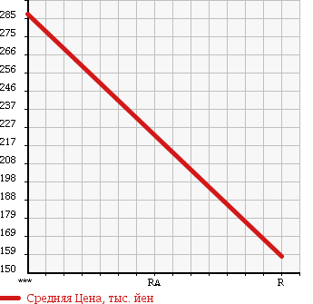 Аукционная статистика: График изменения цены SUBARU Субару  IMPREZA Импреза  2002 2000 GDA WRX в зависимости от аукционных оценок