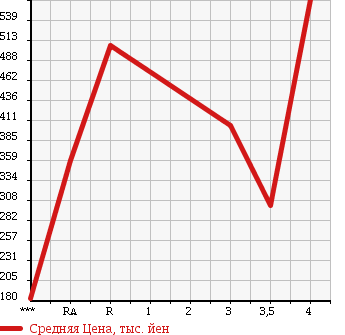 Аукционная статистика: График изменения цены SUBARU Субару  IMPREZA Импреза  2005 2000 GDA WRX в зависимости от аукционных оценок