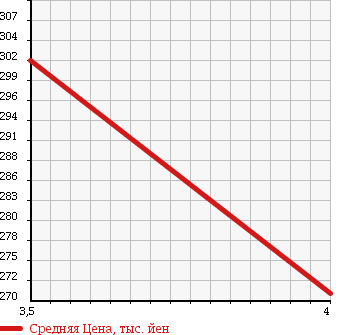 Аукционная статистика: График изменения цены SUBARU Субару  IMPREZA Импреза  2003 2000 GDA WRX 4WD в зависимости от аукционных оценок