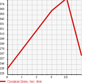 Аукционная статистика: График изменения цены SUBARU Субару  IMPREZA Импреза  2005 2000 GDA WRX 4WD в зависимости от аукционных оценок