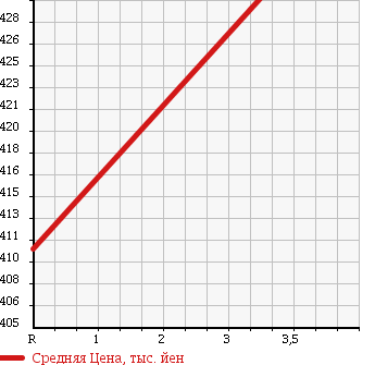 Аукционная статистика: График изменения цены SUBARU Субару  IMPREZA Импреза  2002 2000 GDB WRX STI TURBO в зависимости от аукционных оценок