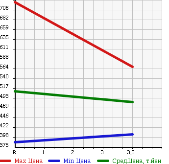 Аукционная статистика: График изменения цены SUBARU Субару  IMPREZA Импреза  2003 2000 GDB WRX STi в зависимости от аукционных оценок