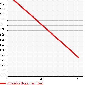 Аукционная статистика: График изменения цены SUBARU Субару  IMPREZA Импреза  2002 2000 GDB WRX STi 4WD в зависимости от аукционных оценок