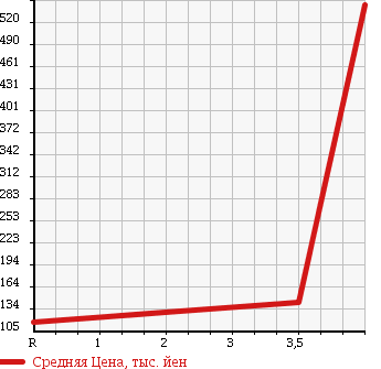 Аукционная статистика: График изменения цены SUBARU Субару  IMPREZA Импреза  2005 2000 GGA 4WD WRX в зависимости от аукционных оценок