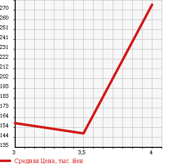 Аукционная статистика: График изменения цены SUBARU Субару  IMPREZA Импреза  2005 2000 GGA WRX в зависимости от аукционных оценок