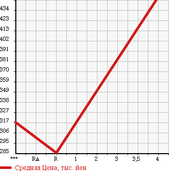 Аукционная статистика: График изменения цены SUBARU Субару  IMPREZA Импреза  2010 2000 GH7 2.0i-S в зависимости от аукционных оценок