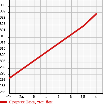 Аукционная статистика: График изменения цены SUBARU Субару  IMPREZA Импреза  2010 2000 GH7 4WD 2.0i-S в зависимости от аукционных оценок