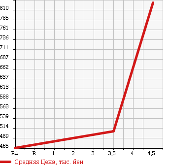 Аукционная статистика: График изменения цены SUBARU Субару  IMPREZA Импреза  2009 2000 GH8 2.0GT 4WD в зависимости от аукционных оценок