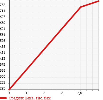 Аукционная статистика: График изменения цены SUBARU Субару  IMPREZA Импреза  2010 2000 GH8 2.0GT 4WD в зависимости от аукционных оценок