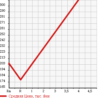 Аукционная статистика: График изменения цены SUBARU Субару  IMPREZA Импреза  2007 2000 GH8 S-GT в зависимости от аукционных оценок