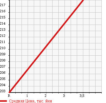 Аукционная статистика: График изменения цены SUBARU Субару  IMPREZA Импреза  2007 2000 GH8 S-GT SPORT P в зависимости от аукционных оценок