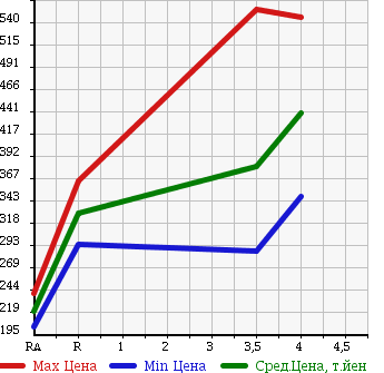 Аукционная статистика: График изменения цены SUBARU Субару  IMPREZA Импреза  2007 2000 GH8 S-GT SPORT PACKAGE в зависимости от аукционных оценок