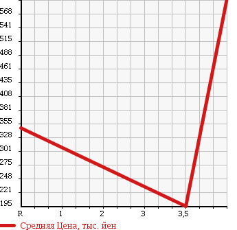 Аукционная статистика: График изменения цены SUBARU Субару  IMPREZA Импреза  2007 2000 GH8 S-GT SPORT PKG в зависимости от аукционных оценок