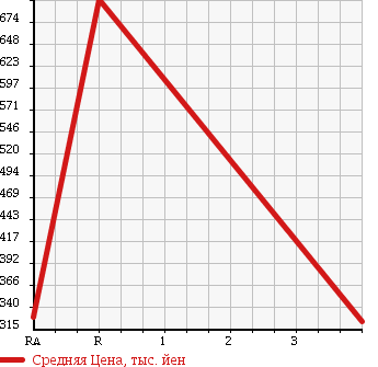 Аукционная статистика: График изменения цены SUBARU Субару  IMPREZA Импреза  2008 2000 GH8 S-GT SPORTS PACKAGE -SI4WD в зависимости от аукционных оценок