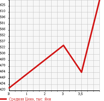 Аукционная статистика: График изменения цены SUBARU Субару  IMPREZA Импреза  2012 2000 GP6 2.0i в зависимости от аукционных оценок