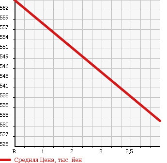 Аукционная статистика: График изменения цены SUBARU Субару  IMPREZA Импреза  2013 2000 GP6 SPORT 2.0I в зависимости от аукционных оценок