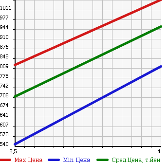 Аукционная статистика: График изменения цены SUBARU Субару  IMPREZA Импреза  2013 2000 GP7 2.0I EYESIGHT в зависимости от аукционных оценок